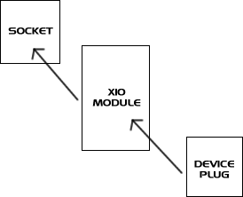 How to plug a device into an X10 module