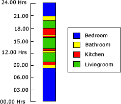 Diagram detailing room usage calculated by using data models