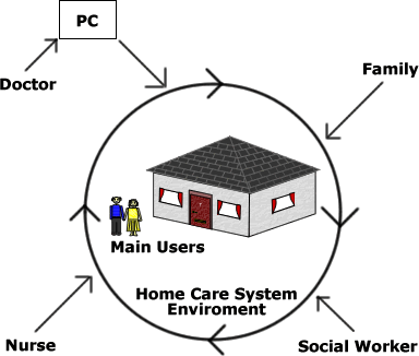 Home Care Enviroment showing a number of different Stakeholders
	    who have access to the system