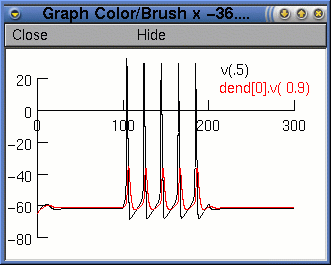 The voltage axis with two plots