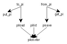 PiConv Relationships